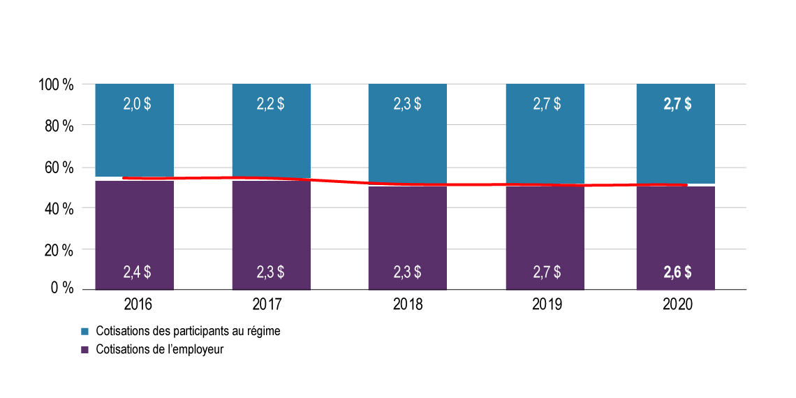 Cotisations des participants au régime et de l’employeur en pourcentage des contributions totales, de&nbsp;2016 à&nbsp;2020. Exercice terminé le&nbsp;31&nbsp;mars (en&nbsp;milliards). Version textuelle ci-dessous: